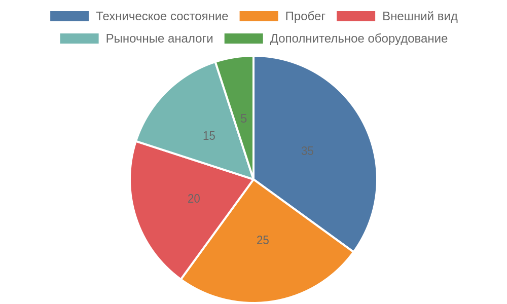Круговая диаграмма распределения причин снижения цены покупателями