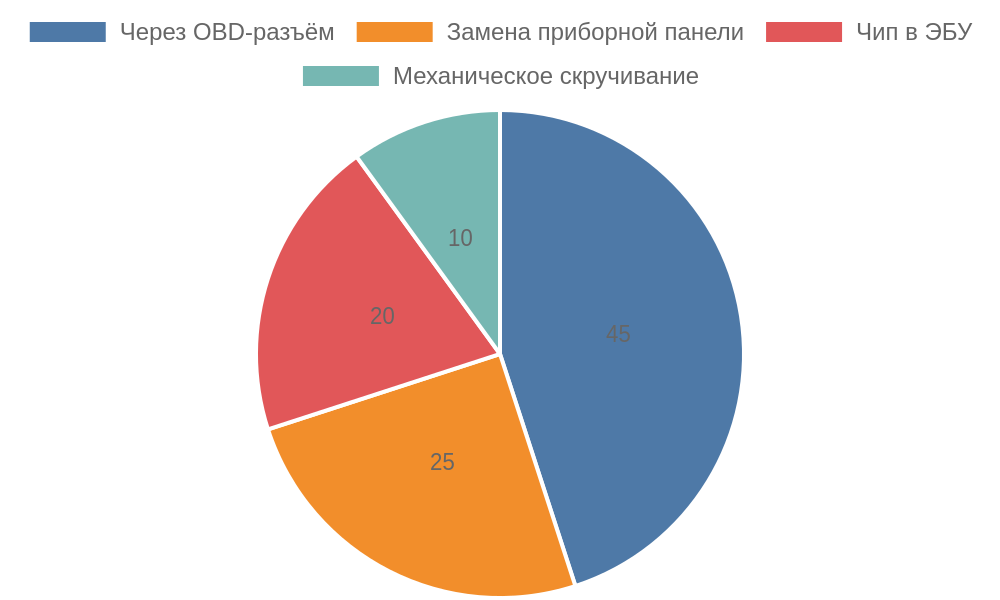 Распределение распространённых методов корректировки показаний одометра на российском рынке