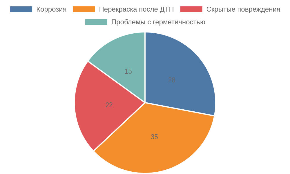 Круговая диаграмма распределения типичных проблем кузова подержанных автомобилей: коррозия 28%, перекраска после ДТП 35%, скрытые повреждения 22%, проблемы с герметичностью 15%