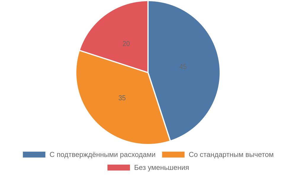 Распределение способов уменьшения налога при продаже транспорта