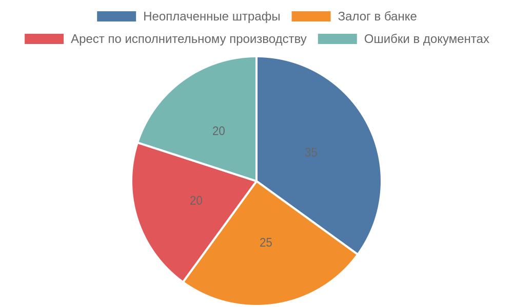 Распределение типичных проблем при передаче автомобиля по статистике обращений