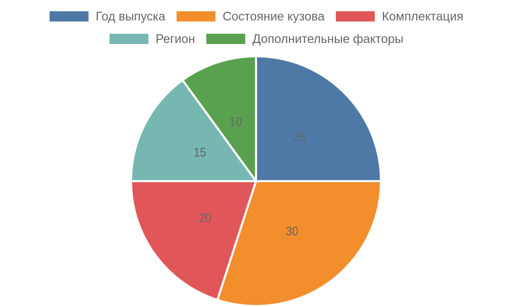Круговая диаграмма распределения влияния факторов на стоимость автомобиля