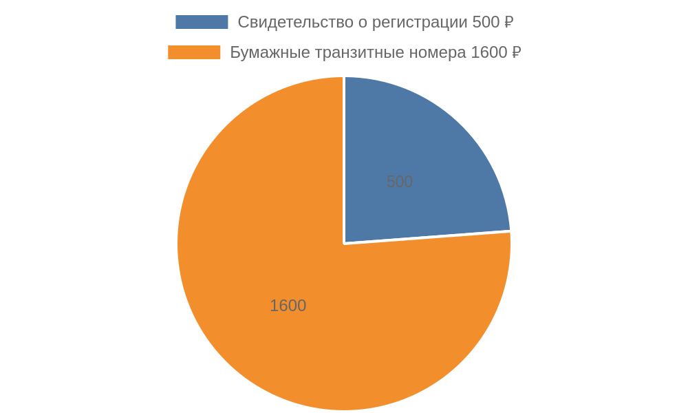 Круговая диаграмма: доля свидетельства о регистрации и бумажных транзитных номеров в сумме 2100 рублей