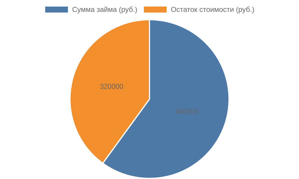 Круговая диаграмма: заём 480 000 рублей и остаток стоимости 320 000 рублей от оценки 800 000 рублей