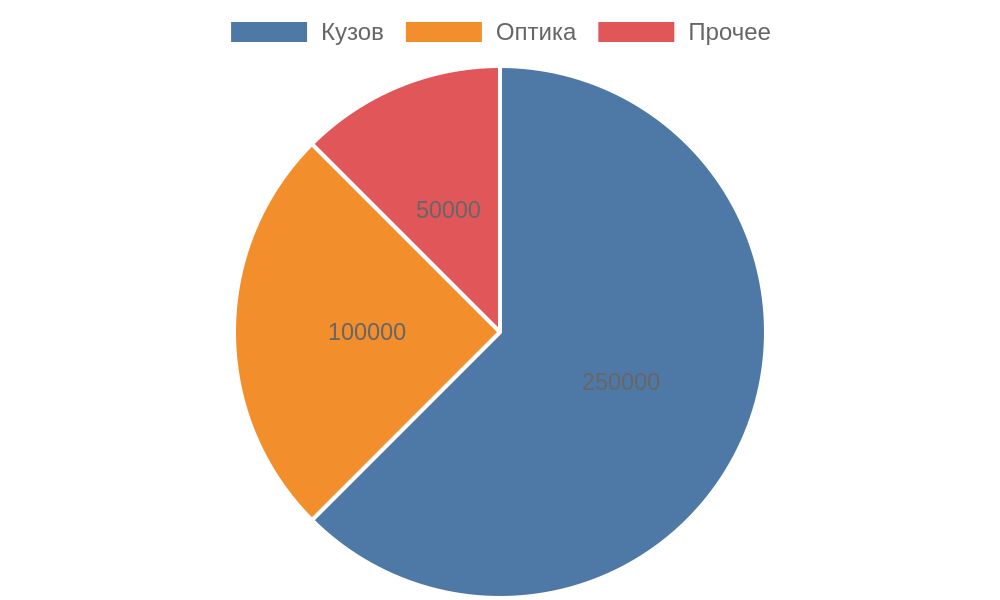 Круговая диаграмма иллюстративного распределения 400 000 рублей между кузовом, оптикой и прочими позициями ремонта