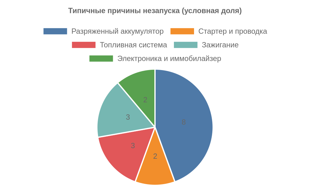 Круговая диаграмма распределения типичных причин, по которым машина не заводится: разряженный аккумулятор занимает большую часть